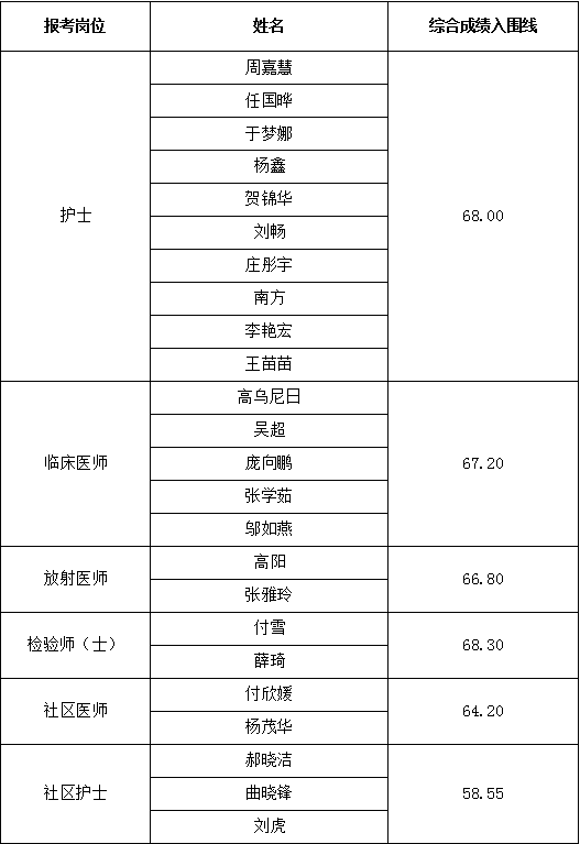 呼和浩特市新城區(qū)醫(yī)院公開招聘合同制衛(wèi)生專業(yè)技術人員考試進入體檢和考核范圍人員公示名單.png